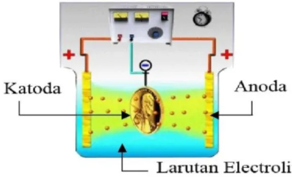 Gambar 1 Proses elektroplating 