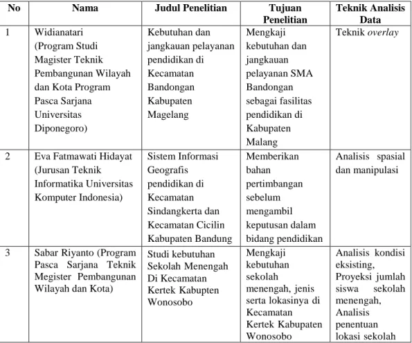 Tabel 2. Daftar penelitian sejenis yang sudah dilakukan 
