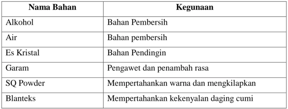 Tabel 4. Bahan dan Kegunaannya 