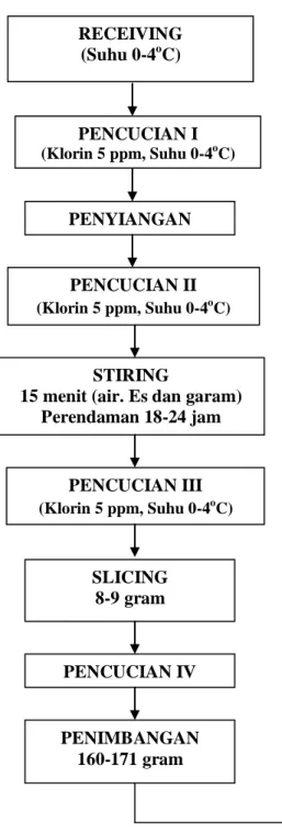 Gambar 2. Alur Proses Pengolahan  Squid Slice SashimiBeku RECEIVING (Suhu 0-4oC) PENCUCIAN I (Klorin 5 ppm, Suhu 0-4oC) SLICING 8-9 gram PENYIANGAN PENIMBANGAN 160-171 gram PENCUCIAN IV PENCUCIAN II (Klorin 5 ppm, Suhu 0-4oC) PENCUCIAN III (Klorin 5 ppm, S
