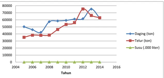 Gambar 1.  Perkembangan produksi daging, telur dan susu  Sumber : BPS Lampung, 2014 