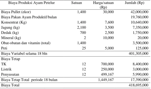 Tabel 3.  Biaya produksi usaha peternakan ayam petelur fase produksi  Biaya Produksi Ayam Petelur  Satuan  Harga/satuan 