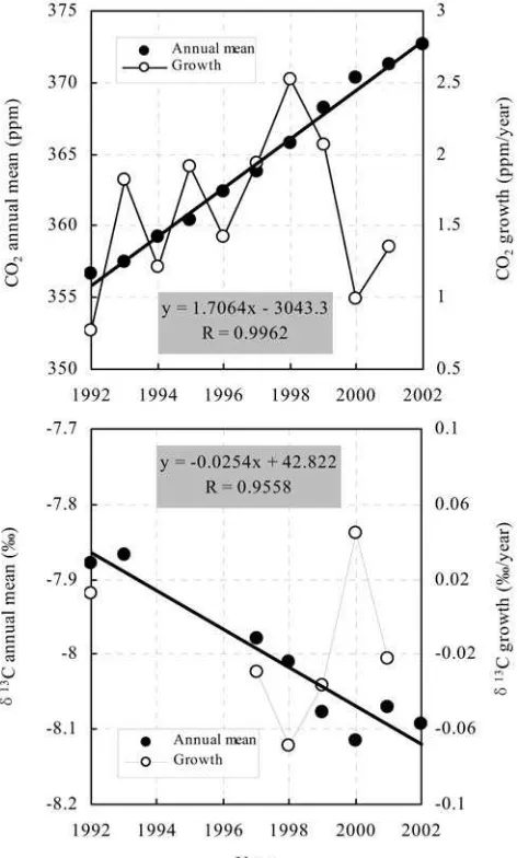 Figure 3.Annual means (solid circles) and growth rates(thick lines) were passed through all the annual data in order(open circles and thin lines) of the atmospheric CO2 mixingratio and d13C at WLG, 1992–2002