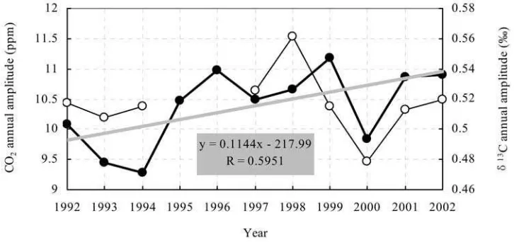 Figure 5.Year-to-year fluctuations of the annual cycle amplitudes for the atmospheric CO2 mixing ratio(solid circles and thick lines) and d13C (open circles and thin lines) at WLG derived from detrendedmonthly data in each year, 1992–2002