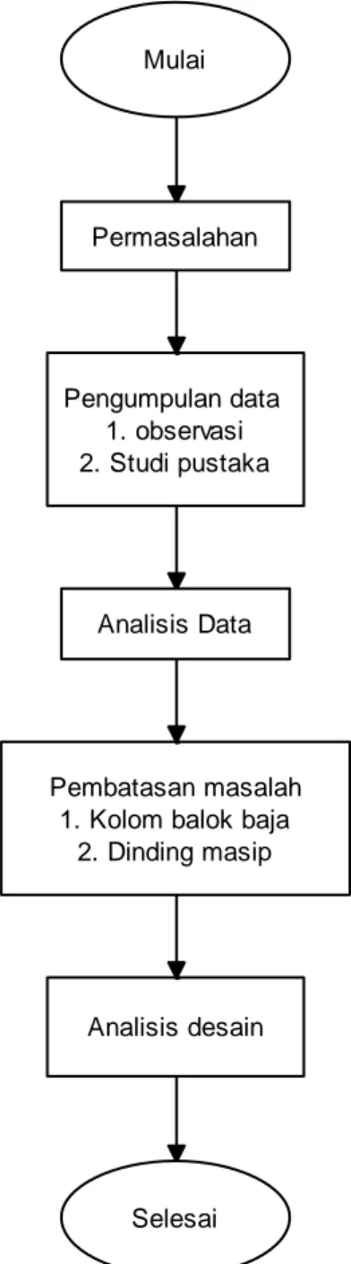 Diagram  alir  analisis  gedung  kantor  balai  kesehatan  olahraga  masyarakat BKOM Bandung  jl