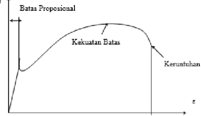 Gambar 3.2 Diagram Tegangan dan Regangan 