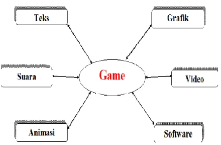 Gambar 2.1 Struktur Elemen Game 