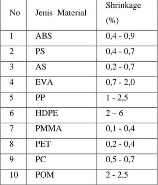 Tabel 2.3. Persentase shrinkage pada material plastik (Firdaus et al., 2003). 