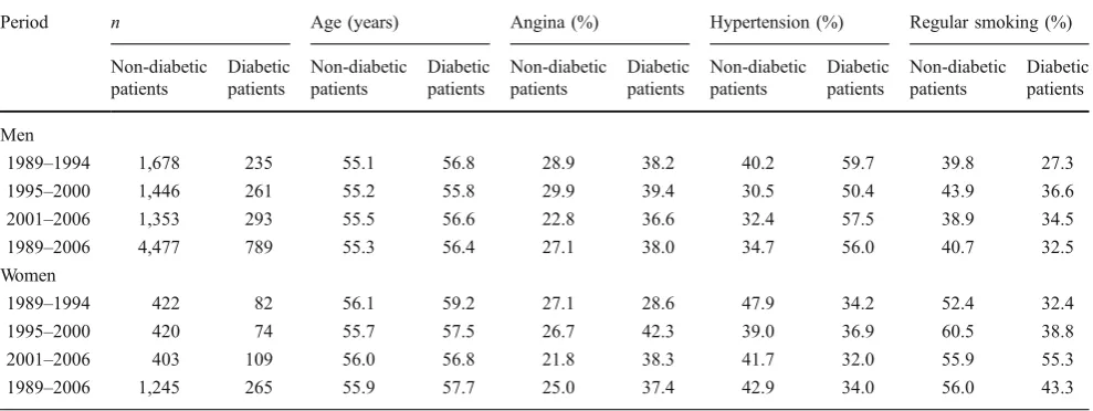 Table 1 Baseline data on 6,776 patients 25–64 years of age with a first MI during 1989–2006