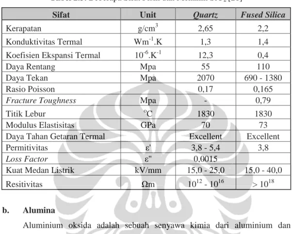Tabel 2.3. Beberapa Sifat Fisik dan Mekanik SiO 2  [21] 