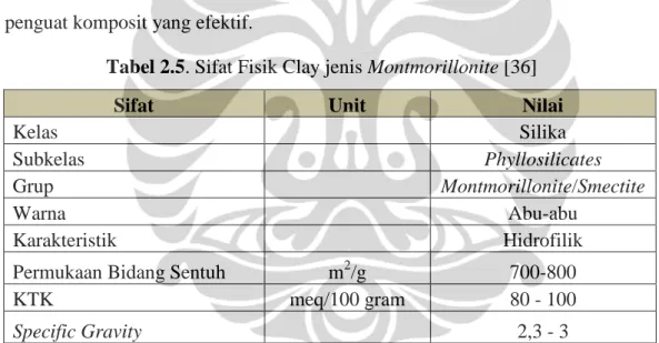 Tabel 2.5. Sifat Fisik Clay jenis Montmorillonite [36] 