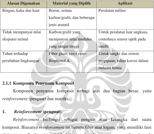 Tabel 2.1. Pertimbangan Pemilihan Komposit [25]  Alasan Digunakan  Material yang Dipilih  Aplikasi  Ringan, kaku dan kuat  Boron, semua 