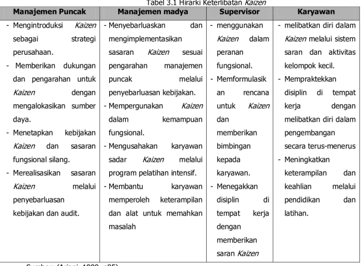 Tabel 3.1 Hirarki Keterlibatan Kaizen 
