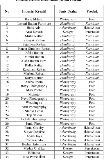 Tabel 4.1  Industri Kreatif Kecamatan Medan Petisah 