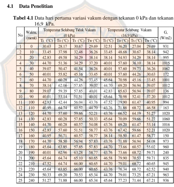 Tabel 4.1 Data hari pertama variasi vakum dengan tekanan 0 kPa dan tekanan - -16,9  kPa