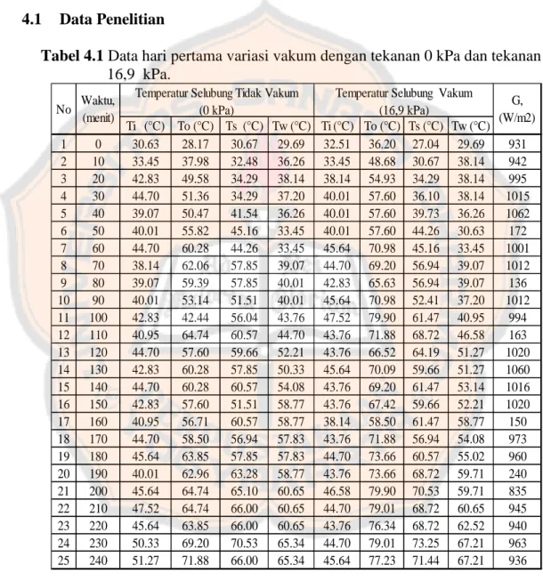 Tabel 4.1 Data hari pertama variasi vakum dengan tekanan 0 kPa dan tekanan - -16,9  kPa