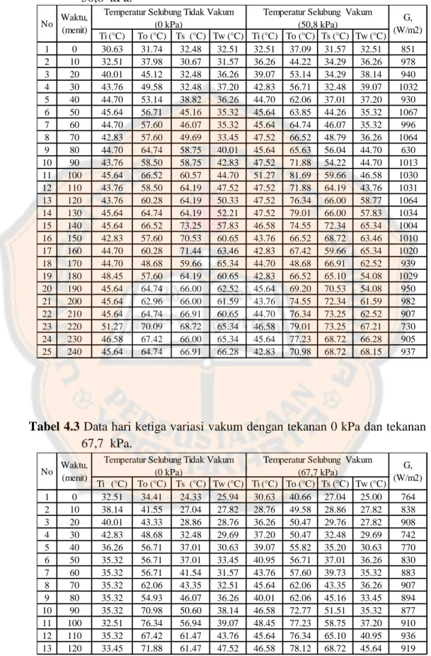 Tabel 4.2 Data hari kedua variasi vakum dengan tekanan 0 kPa dan tekanan - -50,8  kPa