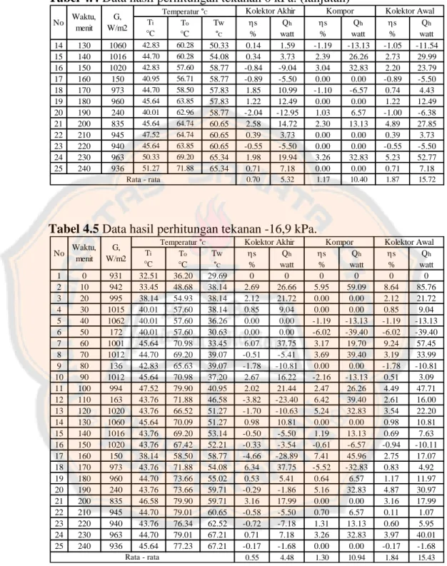 Tabel 4.4 Data hasil perhitungan tekanan 0 kPa. (lanjutan) 