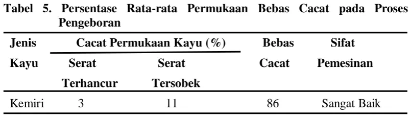 Tabel 5. Persentase Rata-rata Permukaan Bebas Cacat pada Proses 