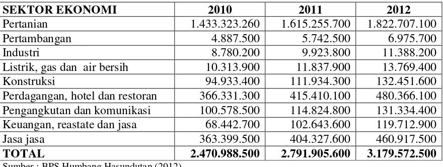 Tabel 1. 1 Kontribusi tiap sektor terhadap PDRB Atas Harga Dasar Berlaku 2010-2012 Kabupaten Humbang Hasundutan 