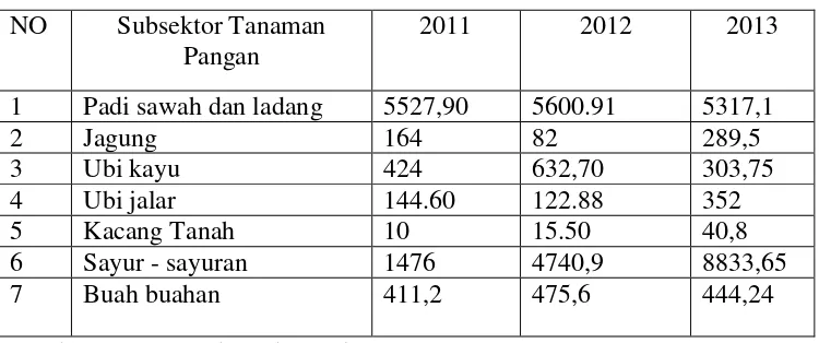 Tabel 1.3 Produksi Subsektor tanaman Pangan di Kecamatan Pollung pada tahun 2011-2013 (ton)