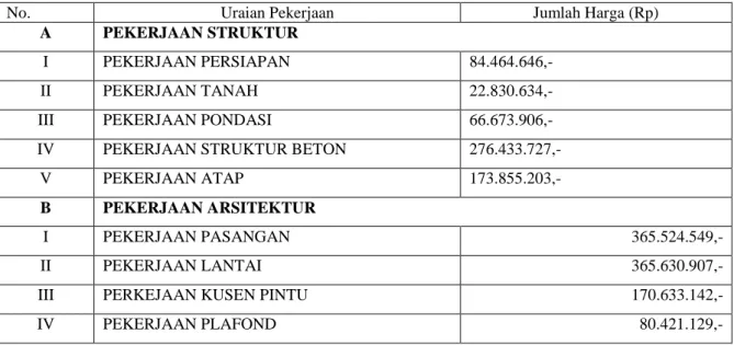 Tabel  2.  Rencana  Anggaran  Biaya  yang  digunakan  dalam  pelaksanaan  Proyek  Rehabilitas  Kantor  Kecamatan  Menteng Dinas Jakarta Pusat