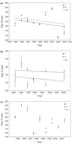 Fig. 2 Mean day of year of leaf bud break (a), ﬂoral anthesis (b), and leaf senescence (c) for each treatment and study year