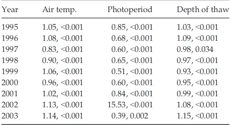 Table 1Best predictors of leaf bud break, separated by year. Odds ratio andSpecies ( P-values are indicated for each predictor variable:PB = Polygonum bistorta), air temperature, photoperiod, depth of thaw, and treatment (ES = extended season, ESW =extended season + warming)