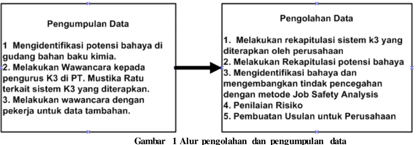 Gambar 1 Alur pengolahan dan pengumpulan data 