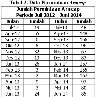 Tabel 2. Data Permintaan Armcap 