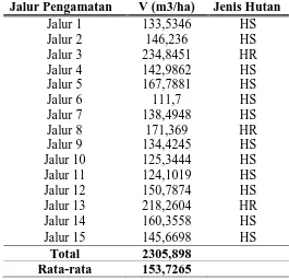 Tabel 3.  Volume (m 3/ha) pohon dari tiap jalur pengamatan dan penggolongannya     berdasarkan kriteria hutan  