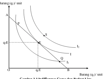 Gambar 2.3 Indifference Curve dan Budget Line 