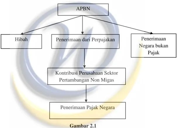 Gambar 2.1  Kerangka Pemikiran 