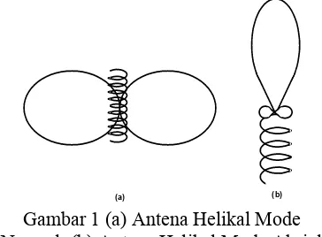 Gambar 1 (a) Antena Helikal Mode  Normal, (b) Antena Helikal Mode Aksial  