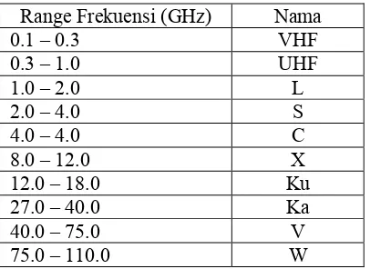Tabel 1. Nilai Frekuensi  gambar 3. 