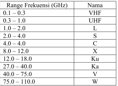Tabel 1. Nilai Frekuensi  gambar 3. 
