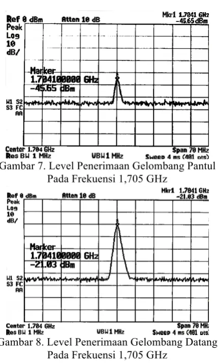 Gambar 9.  Level Penerimaan Gelombang 
