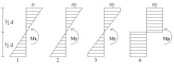 Gambar 2.6  Diagram tegangan-deformasi 