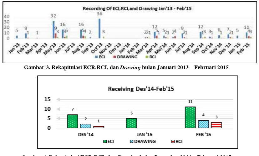 Gambar 3. Rekapitulasi ECR,RCI, dan Drawing bulan Januari 2013 – Februari 2015 