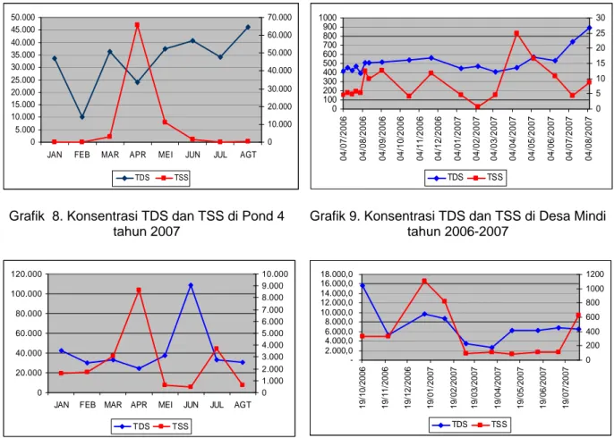 Grafik  8. Konsentrasi TDS dan TSS di Pond 4  tahun 2007  