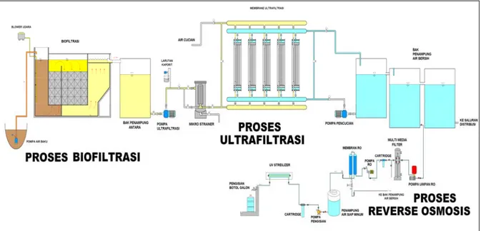 Gambar 6. Diagram pengolahan air siap minum dengan kombinasi proses biofiltrasi,   ultrafiltrasi dan reverse osmosis