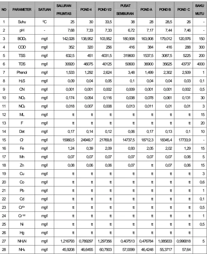 Tabel 2. Analisa air lumpur di 7 Pond pada bulan Agustus 2007 