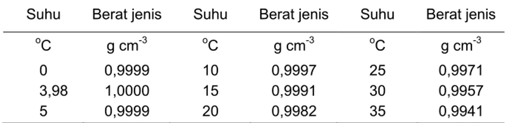 Tabel 2. Berat jenis air (aquadest) pada berbagai suhu 