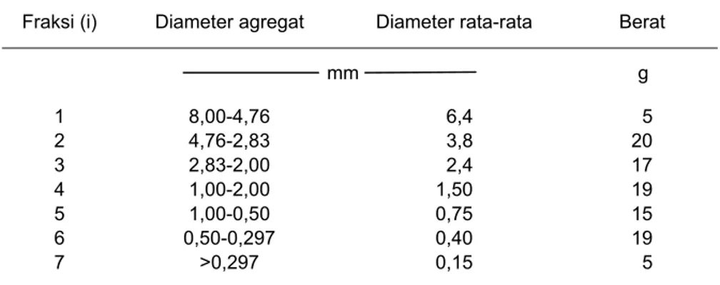 Tabel 2. Contoh hasil perhitungan pengayakan basah (langkah B.9)  Fraksi (i)  Diameter agregat   Diameter rata-rata   Berat  