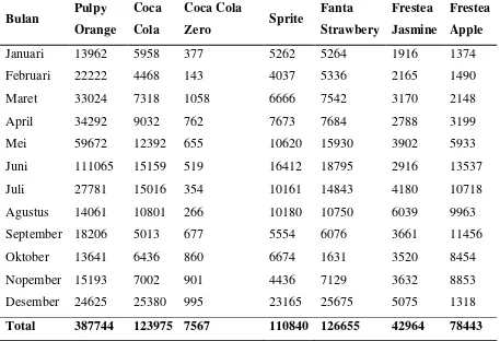 Tabel 1.1. Data Produksi  Jenis Produk Coca Cola Tahun 2014 (kotak) 