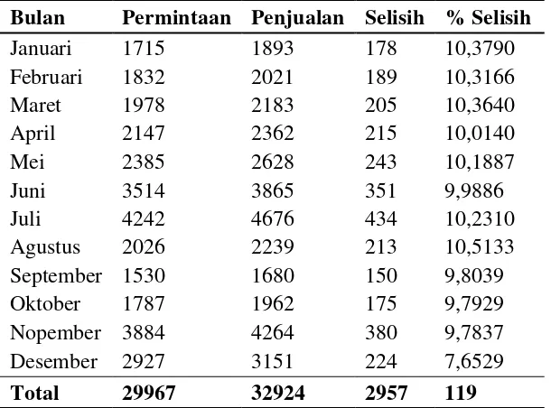Tabel 1.2. Data Permintaan dan Penjualan Distributor Indomaret  