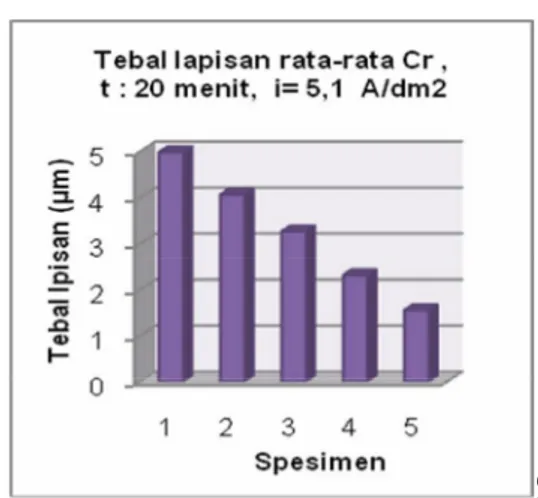 Gambar  1  :  Grafik  hasil  uji  sistem  larutan       pelapis  untuk  pelapisan  tembaga  (Cu),        nikel  (Ni) dan khrom (Cr) 