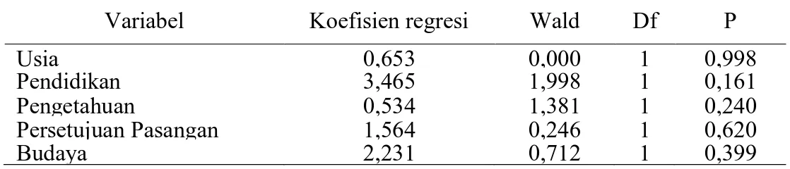 Tabel 16.  Analisis multivariat faktor-faktor yang berhubungan dengan pemilihan  alat kontrasepsi  dalam rahim (AKDR) bagi akseptor KB di Puskesmas Jailolo