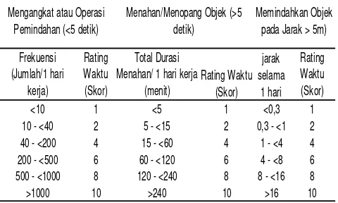 Tabel 1. Penilaian Waktu Didasarkan Jenis Manual handling 
