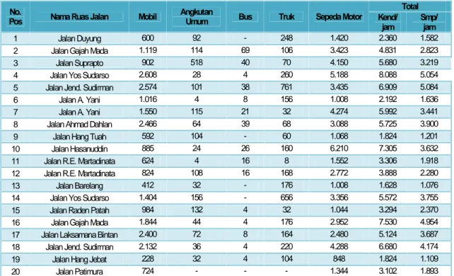 Tabel 3.13 Rekapitulasi Volume Lalulintas Jam Puncak pada Jaringan Jalan di Kota Batam